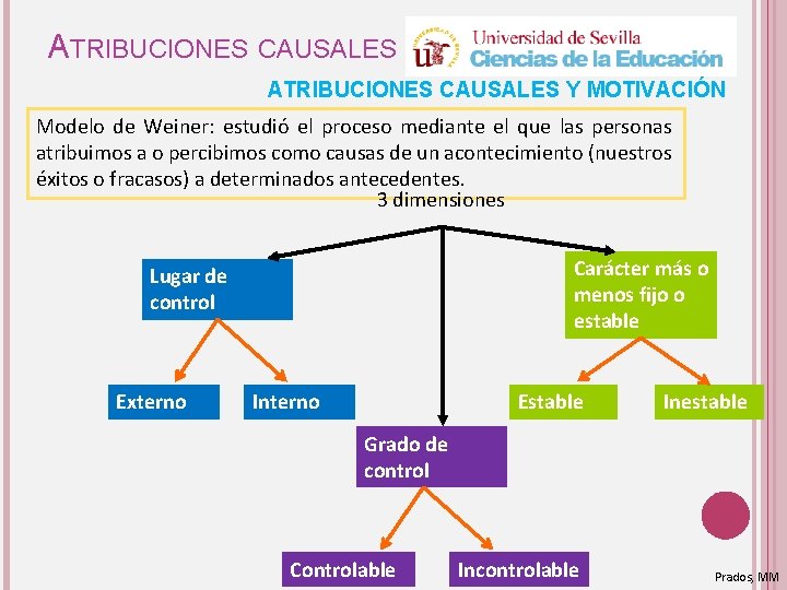 ATRIBUCIONES CAUSALES Y MOTIVACIÓN Modelo de Weiner: estudió el proceso mediante el que las