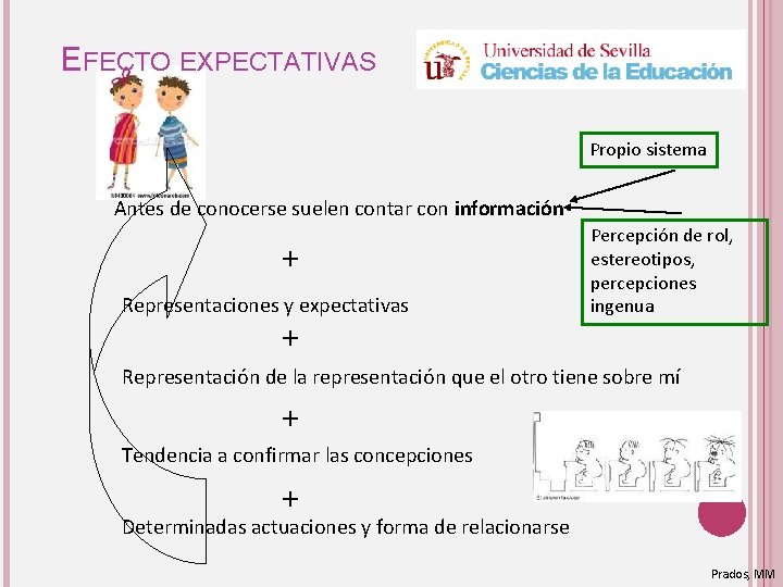 EFECTO EXPECTATIVAS Propio sistema Antes de conocerse suelen contar con información + Representaciones y