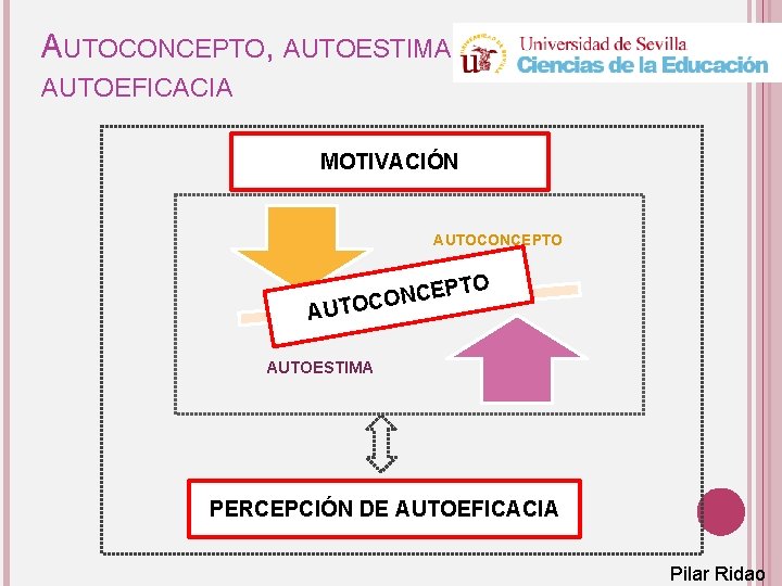 AUTOCONCEPTO, AUTOESTIMA Y Y AUTOEFICACIA MOTIVACIÓN AUTOCONCEPTO TO CEP N O C UTO A