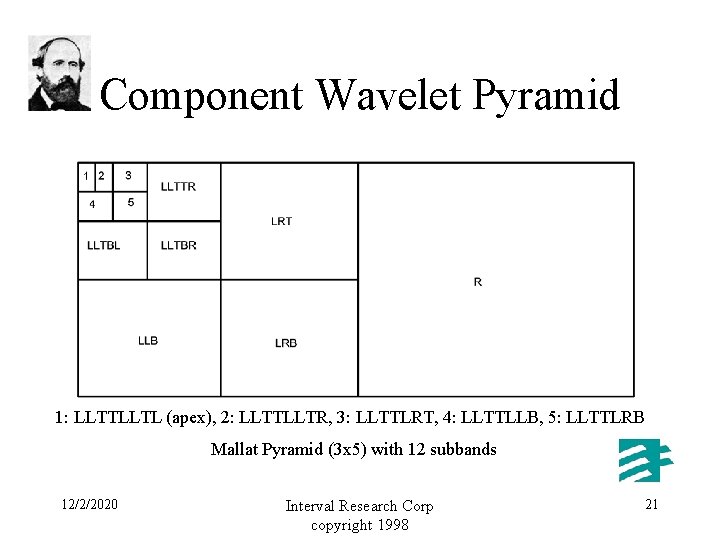 Component Wavelet Pyramid 1: LLTTLLTL (apex), 2: LLTTLLTR, 3: LLTTLRT, 4: LLTTLLB, 5: LLTTLRB