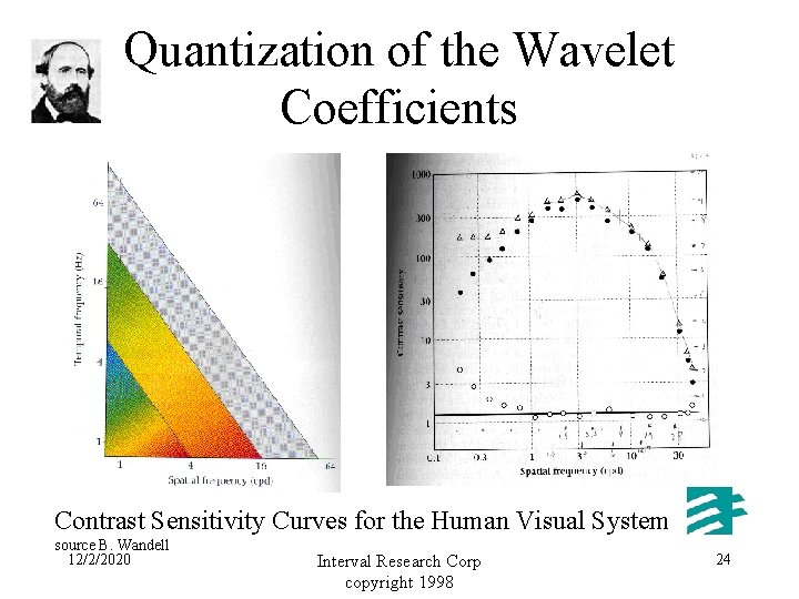 Quantization of the Wavelet Coefficients Contrast Sensitivity Curves for the Human Visual System source