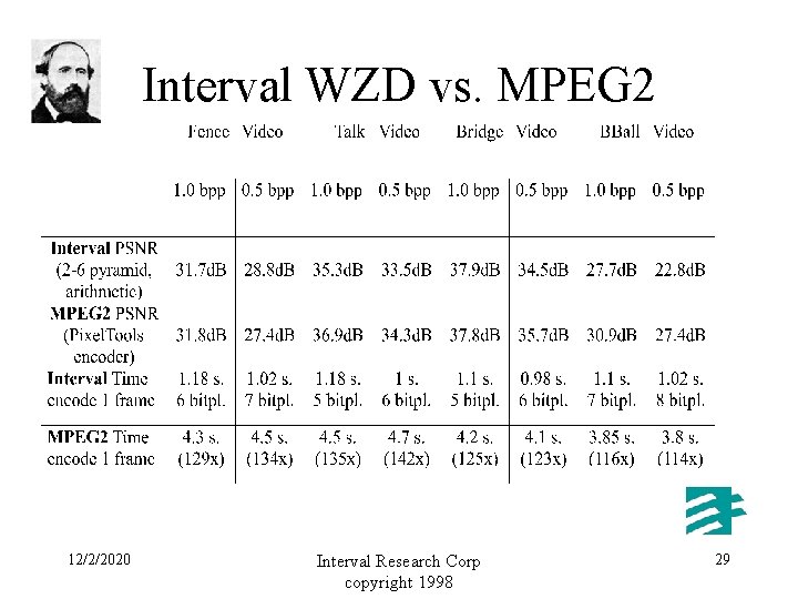 Interval WZD vs. MPEG 2 12/2/2020 Interval Research Corp copyright 1998 29 
