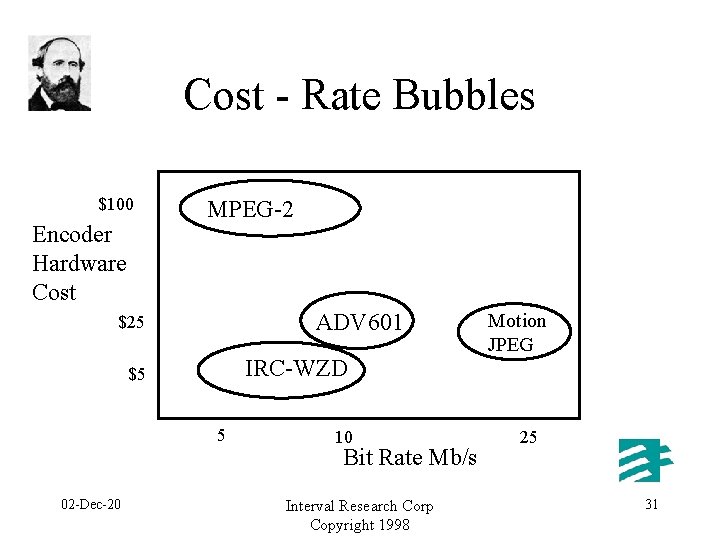 Cost - Rate Bubbles $100 Encoder Hardware Cost MPEG-2 ADV 601 $25 IRC-WZD $5