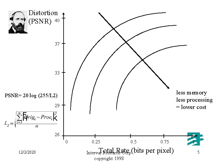 Distortion (PSNR) 40 37 33 less memory less processing = lower cost PSNR= 20