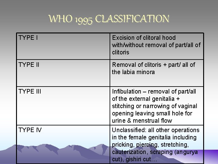 WHO 1995 CLASSIFICATION TYPE I Excision of clitoral hood with/without removal of part/all of