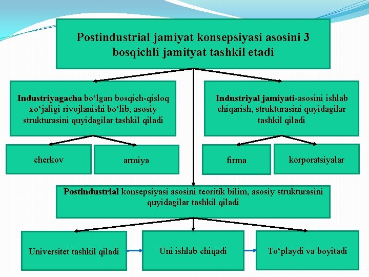 Postindustrial jamiyat konsepsiyasi asosini 3 bosqichli jamityat tashkil etadi Industriyagacha bo‘lgan bosqich-qisloq xo‘jaligi rivojlanishi