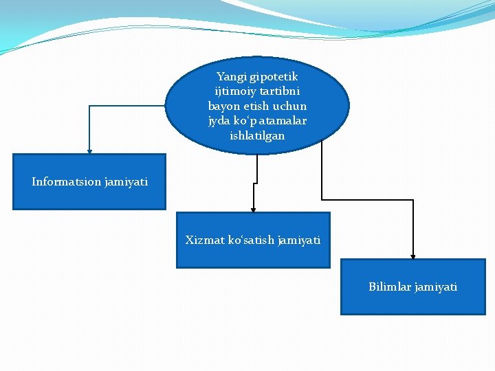 Yangi gipotetik ijtimoiy tartibni bayon etish uchun jyda ko‘p atamalar ishlatilgan Informatsion jamiyati Xizmat