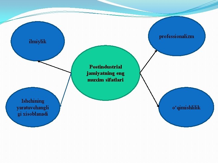 professionalizm ilmiylik Postindustrial jamiyatning eng muxim sifatlari Ishchining yaratuvchangli gi xisoblanadi o‘qimishlilik 