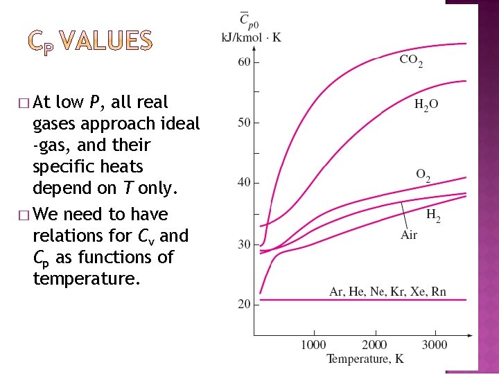 � At low P, all real gases approach ideal -gas, and their specific heats