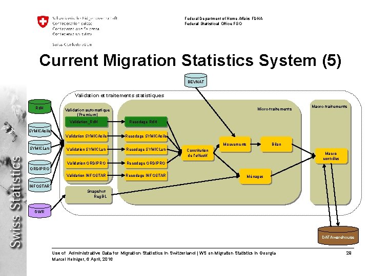Federal Department of Home Affairs FDHA Federal Statistical Office FSO Current Migration Statistics System Federal Department of Home Affairs FDHA Federal Statistical Office FSO Current Migration Statistics System