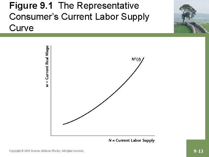Figure 9. 1 The Representative Consumer’s Current Labor Supply Curve Copyright © 2008 Pearson