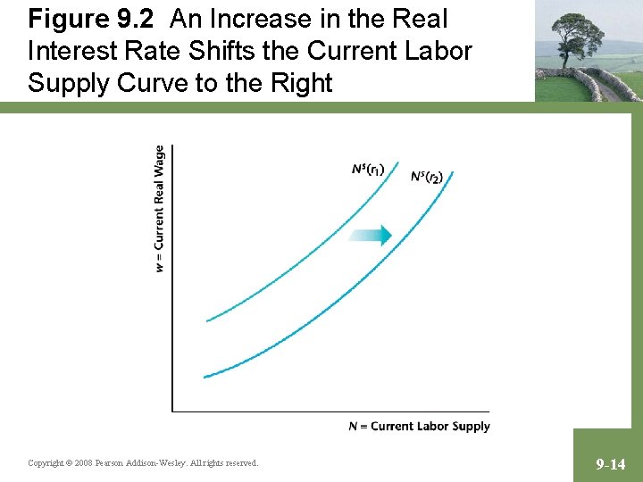 Figure 9. 2 An Increase in the Real Interest Rate Shifts the Current Labor