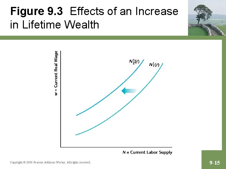 Figure 9. 3 Effects of an Increase in Lifetime Wealth Copyright © 2008 Pearson
