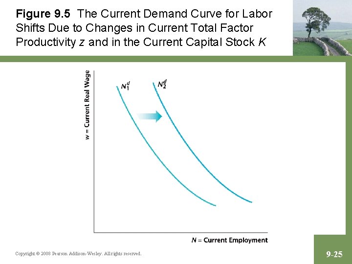 Figure 9. 5 The Current Demand Curve for Labor Shifts Due to Changes in