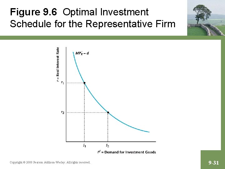 Figure 9. 6 Optimal Investment Schedule for the Representative Firm Copyright © 2008 Pearson