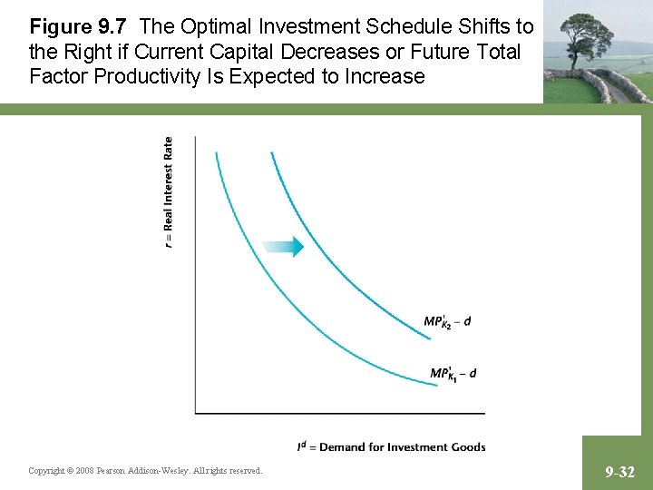 Figure 9. 7 The Optimal Investment Schedule Shifts to the Right if Current Capital
