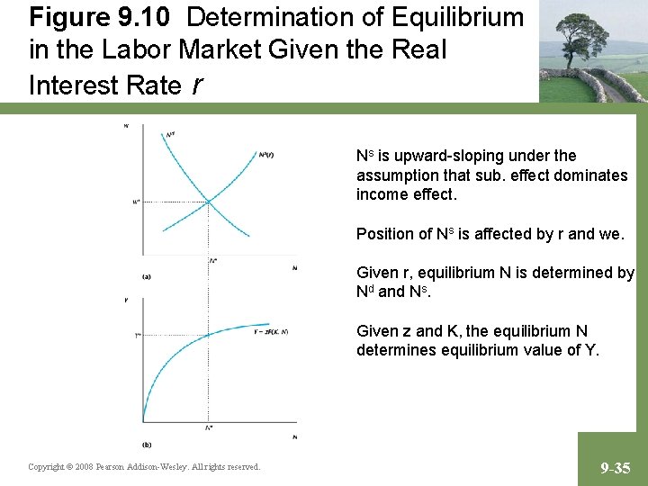 Figure 9. 10 Determination of Equilibrium in the Labor Market Given the Real Interest