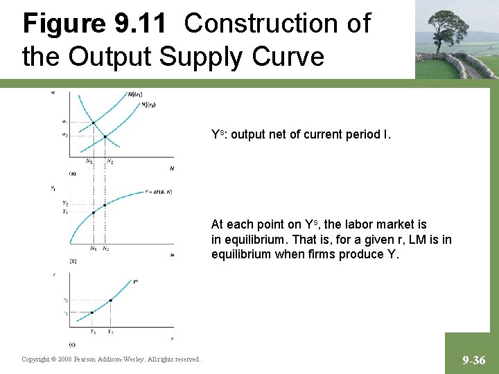 Figure 9. 11 Construction of the Output Supply Curve Ys: output net of current