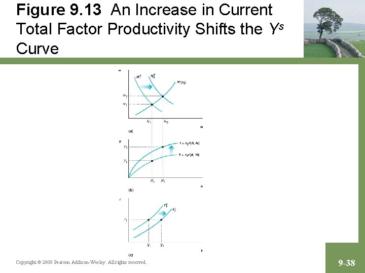 Figure 9. 13 An Increase in Current Total Factor Productivity Shifts the Ys Curve