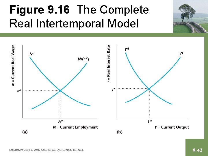 Figure 9. 16 The Complete Real Intertemporal Model Copyright © 2008 Pearson Addison-Wesley. All