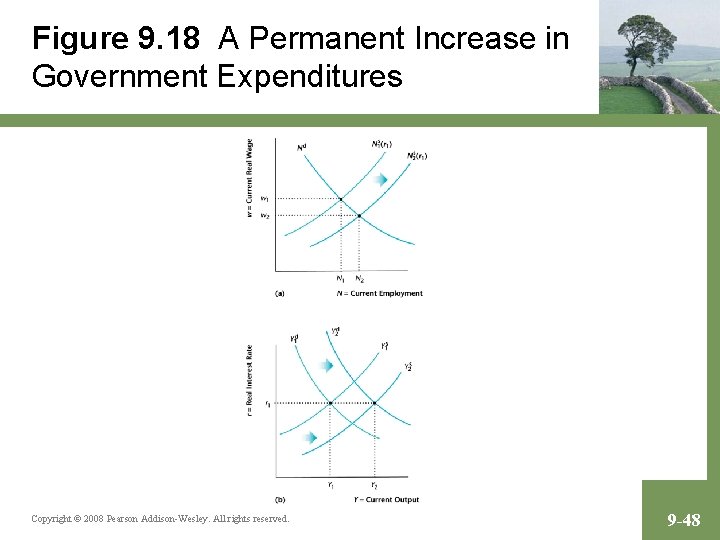Figure 9. 18 A Permanent Increase in Government Expenditures Copyright © 2008 Pearson Addison-Wesley.
