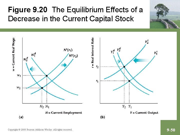 Figure 9. 20 The Equilibrium Effects of a Decrease in the Current Capital Stock