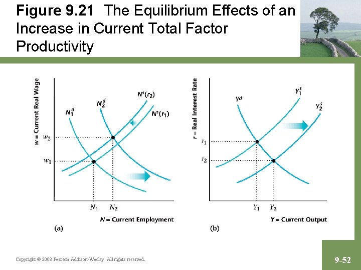 Figure 9. 21 The Equilibrium Effects of an Increase in Current Total Factor Productivity