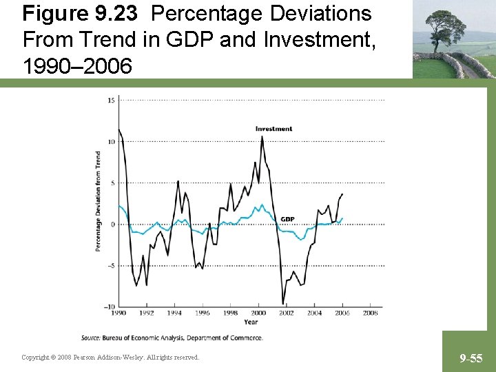 Figure 9. 23 Percentage Deviations From Trend in GDP and Investment, 1990– 2006 Copyright