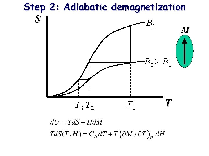 Step 2: Adiabatic demagnetization S B 1 M B 2 > B 1 T