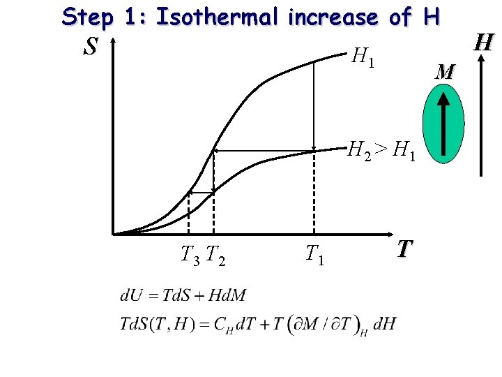 Step 1: Isothermal increase of H S H 1 M H 2 > H