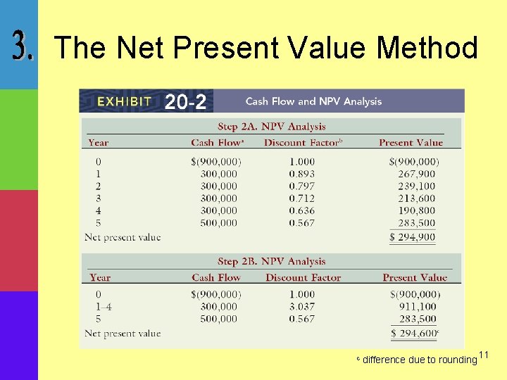The Net Present Value Method c difference due to rounding 11 