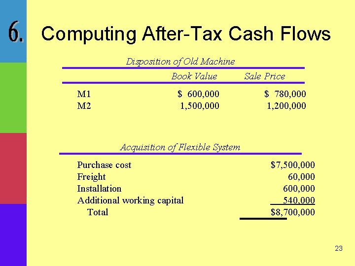 Computing After-Tax Cash Flows Disposition of Old Machine Book Value Sale Price M 1