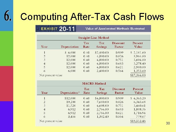 Computing After-Tax Cash Flows 30 