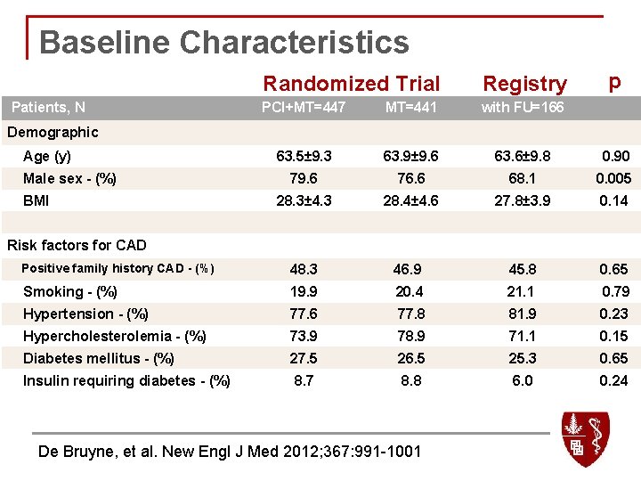 Baseline Characteristics Randomized Trial Registry Patients, N p PCI+MT=447 MT=441 with FU=166 63. 5±