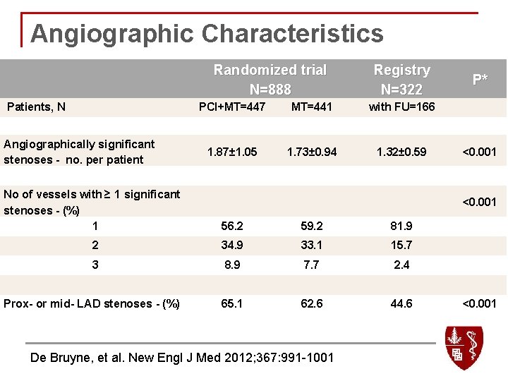 Angiographic Characteristics Randomized trial N=888 Patients, N Angiographically significant stenoses - no. per patient