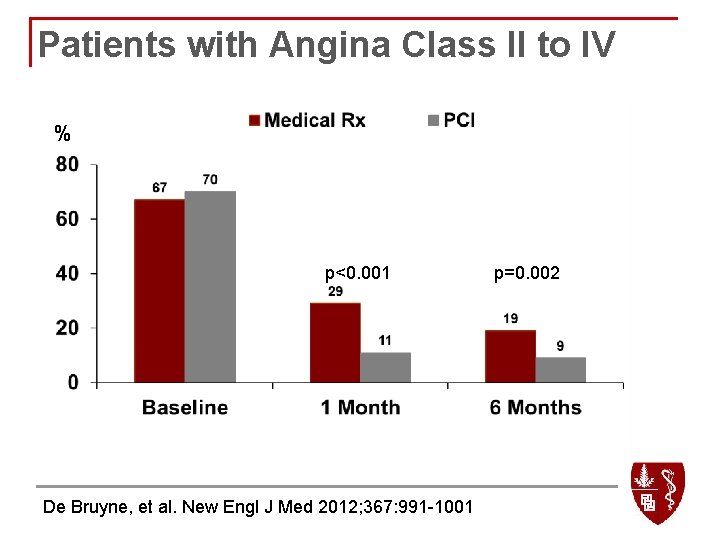 Patients with Angina Class II to IV % p<0. 001 De Bruyne, et al.
