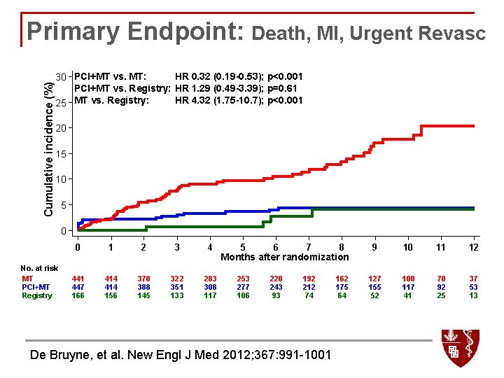 Cumulative incidence (%) Primary Endpoint: Death, MI, Urgent Revasc 30 PCI+MT vs. MT: HR