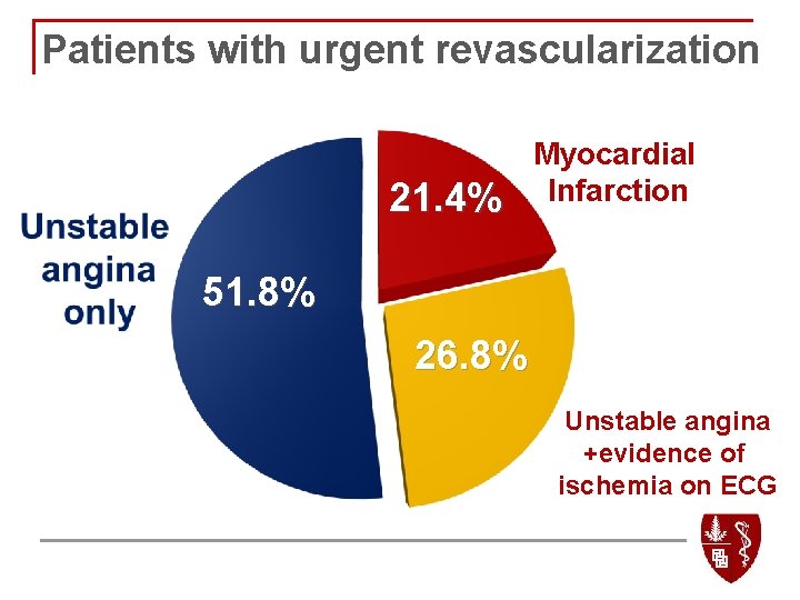 Patients with urgent revascularization 21. 4% Myocardial Infarction 51. 8% 26. 8% Unstable angina