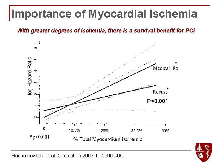 Importance of Myocardial Ischemia With greater degrees of ischemia, there is a survival benefit