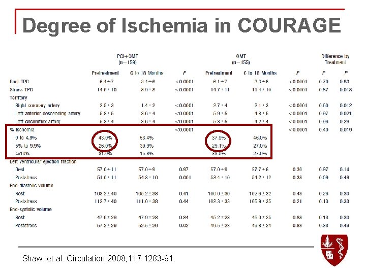 Degree of Ischemia in COURAGE Shaw, et al. Circulation 2008; 117: 1283 -91. 