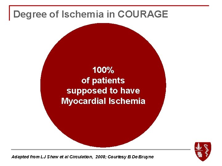 Degree of Ischemia in COURAGE 100% No/limited of patients Ischemia supposed to have Myocardial
