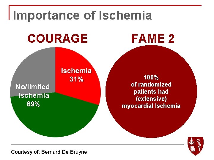 Importance of Ischemia COURAGE No/limited Ischemia 69% Courtesy of: Bernard De Bruyne FAME 2