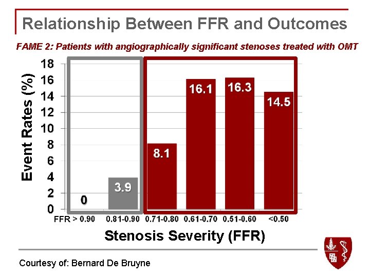 Relationship Between FFR and Outcomes Event Rates (%) FAME 2: Patients with angiographically significant