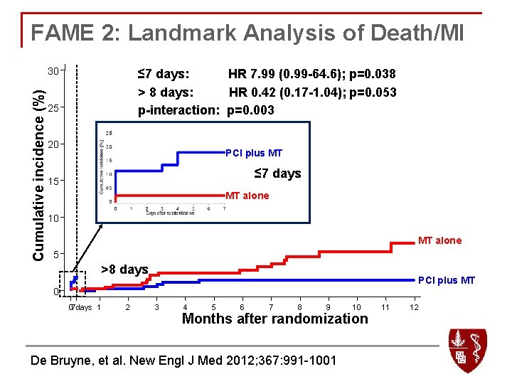 FAME 2: Landmark Analysis of Death/MI Cumulative incidence (%) 30 ≤ 7 days: HR