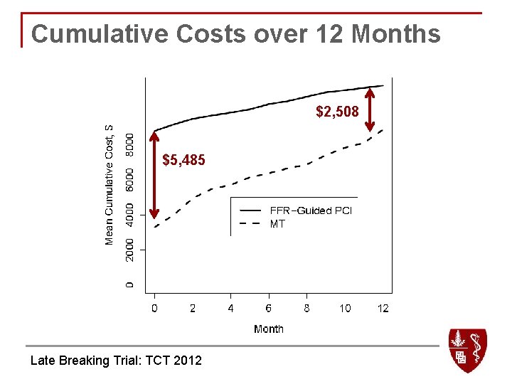 Cumulative Costs over 12 Months $2, 508 $5, 485 Late Breaking Trial: TCT 2012