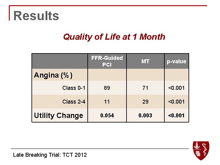 Results Quality of Life at 1 Month FFR-Guided PCI MT p-value Class 0 -1
