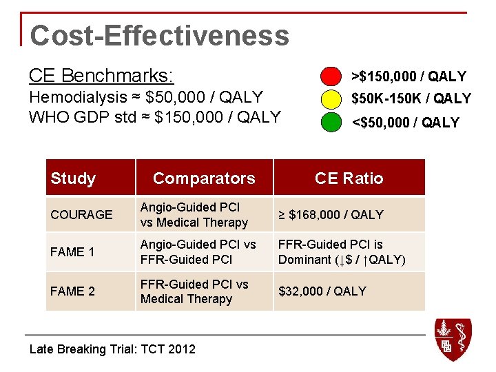 Cost-Effectiveness CE Benchmarks: >$150, 000 / QALY Hemodialysis ≈ $50, 000 / QALY WHO