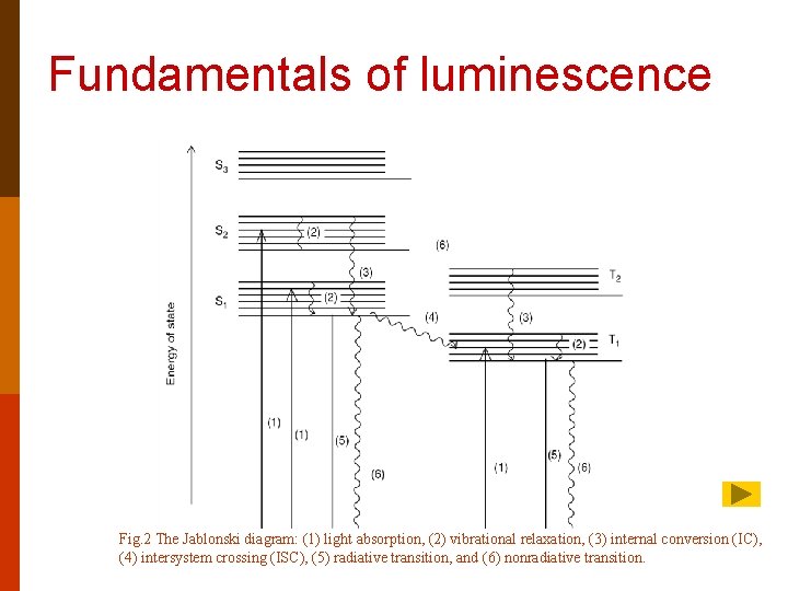 Fundamentals of luminescence Fig. 2 The Jablonski diagram: (1) light absorption, (2) vibrational relaxation,