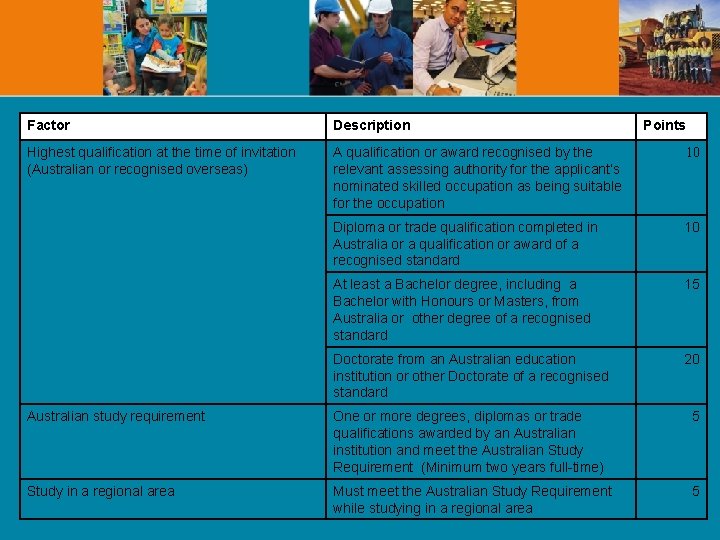 Factor Description Points Highest qualification at the time of invitation (Australian or recognised overseas)