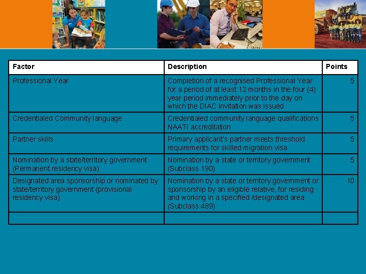 Factor Description Points Professional Year Completion of a recognised Professional Year for a period